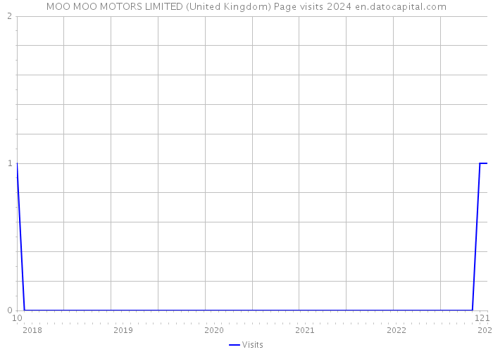 MOO MOO MOTORS LIMITED (United Kingdom) Page visits 2024 