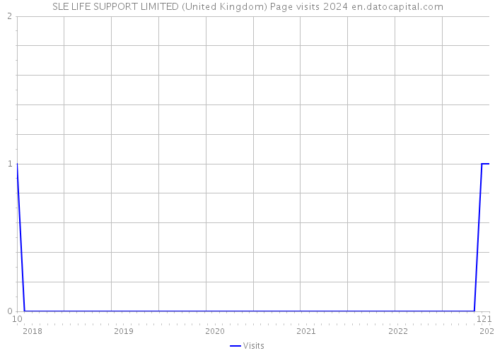 SLE LIFE SUPPORT LIMITED (United Kingdom) Page visits 2024 