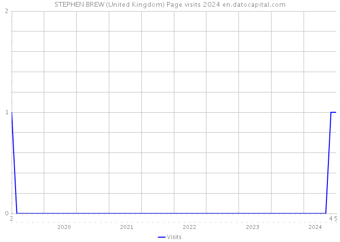 STEPHEN BREW (United Kingdom) Page visits 2024 