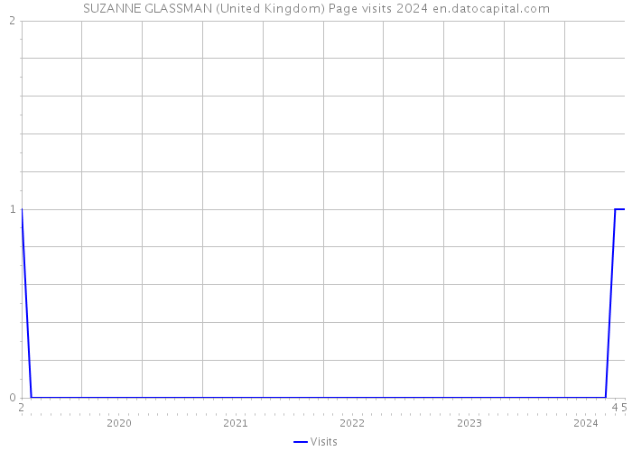 SUZANNE GLASSMAN (United Kingdom) Page visits 2024 