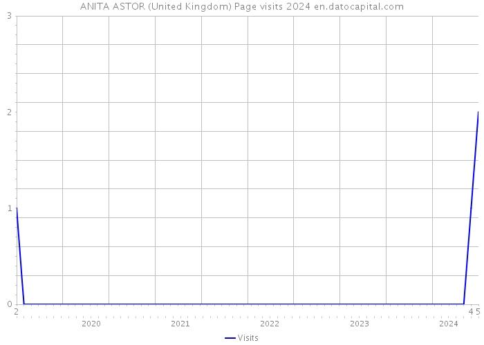 ANITA ASTOR (United Kingdom) Page visits 2024 