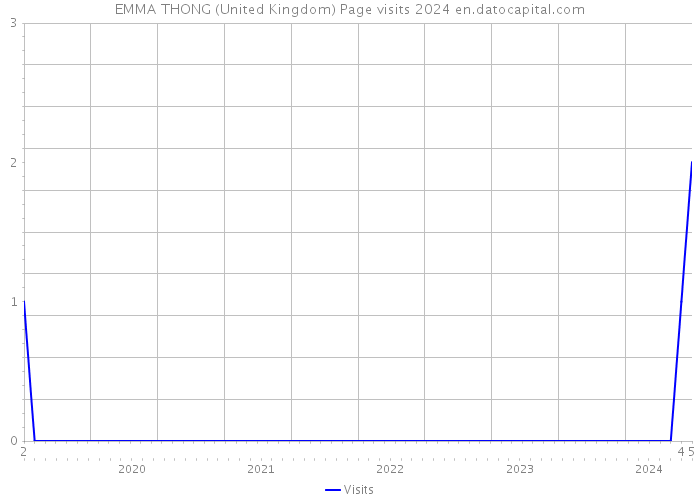 EMMA THONG (United Kingdom) Page visits 2024 