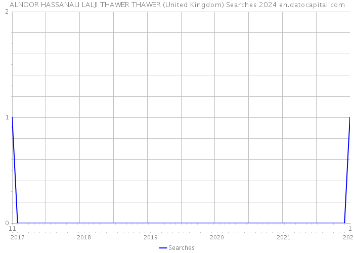 ALNOOR HASSANALI LALJI THAWER THAWER (United Kingdom) Searches 2024 