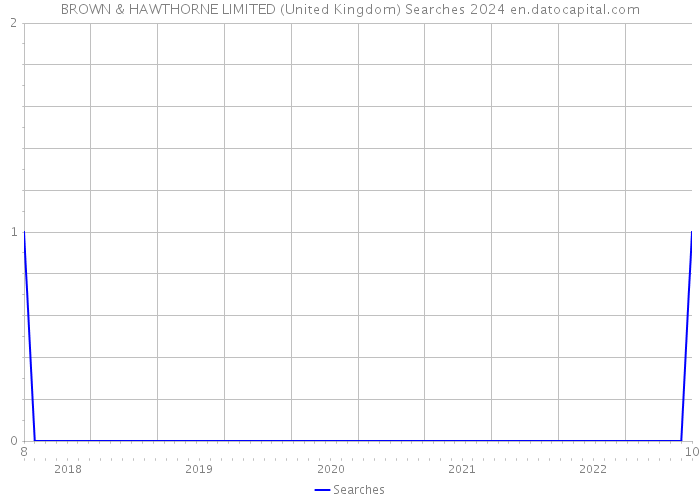 BROWN & HAWTHORNE LIMITED (United Kingdom) Searches 2024 