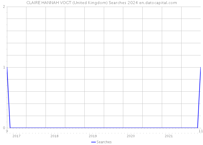 CLAIRE HANNAH VOGT (United Kingdom) Searches 2024 