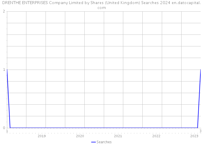 DRENTHE ENTERPRISES Company Limited by Shares (United Kingdom) Searches 2024 