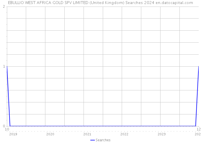 EBULLIO WEST AFRICA GOLD SPV LIMITED (United Kingdom) Searches 2024 