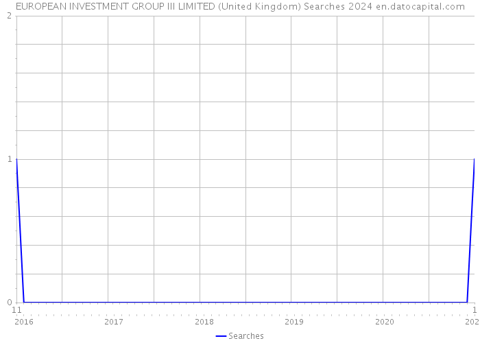EUROPEAN INVESTMENT GROUP III LIMITED (United Kingdom) Searches 2024 