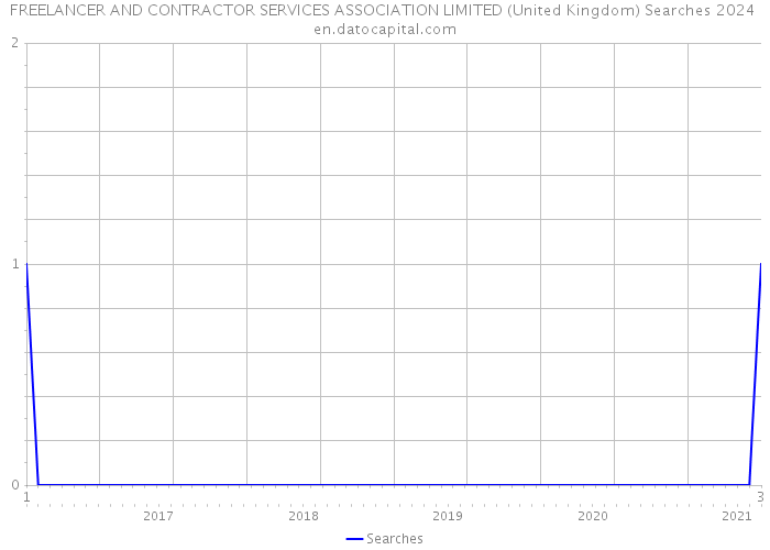 FREELANCER AND CONTRACTOR SERVICES ASSOCIATION LIMITED (United Kingdom) Searches 2024 