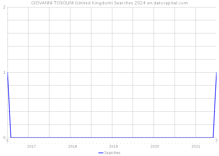 GIOVANNI TOSOLINI (United Kingdom) Searches 2024 