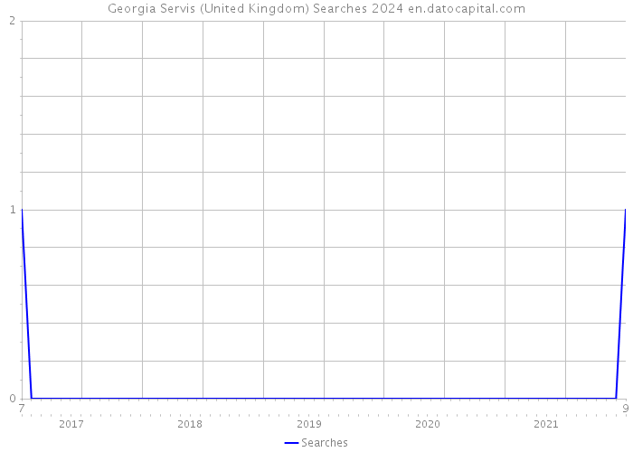 Georgia Servis (United Kingdom) Searches 2024 
