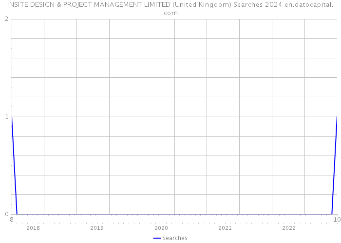 INSITE DESIGN & PROJECT MANAGEMENT LIMITED (United Kingdom) Searches 2024 