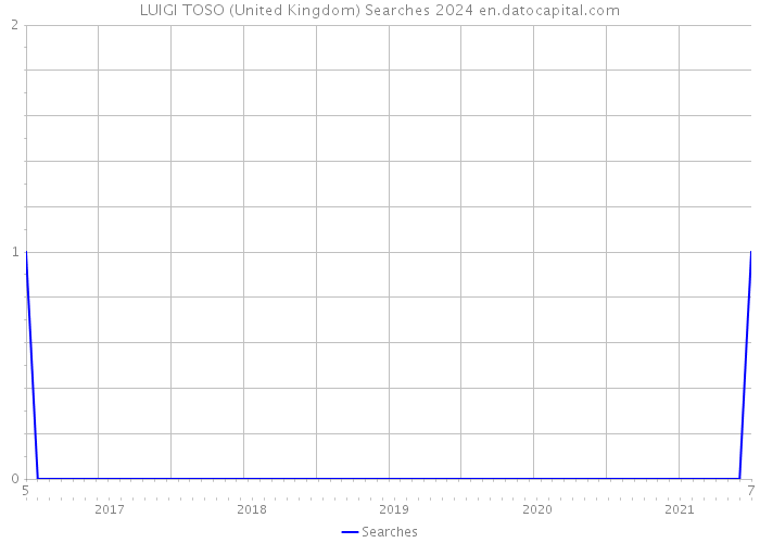 LUIGI TOSO (United Kingdom) Searches 2024 