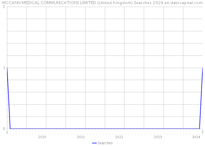 MCCANN MEDICAL COMMUNICATIONS LIMITED (United Kingdom) Searches 2024 