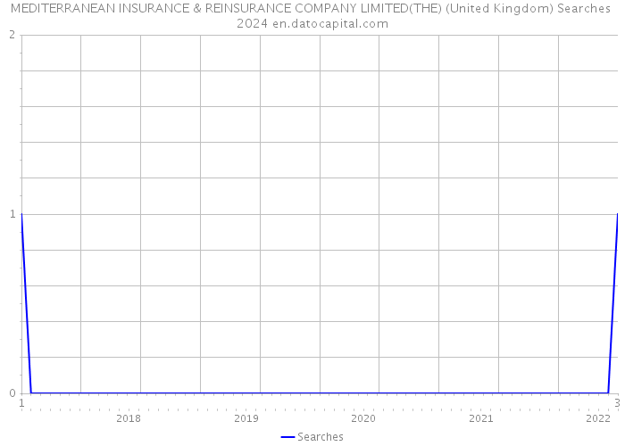MEDITERRANEAN INSURANCE & REINSURANCE COMPANY LIMITED(THE) (United Kingdom) Searches 2024 