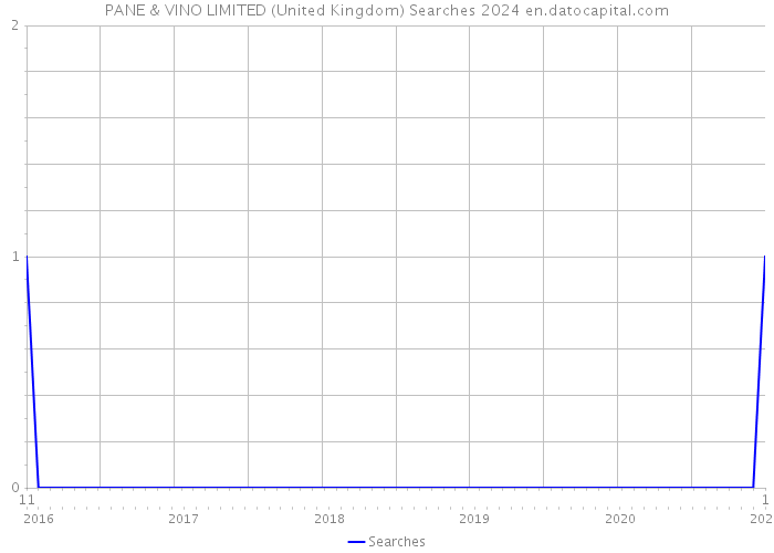 PANE & VINO LIMITED (United Kingdom) Searches 2024 