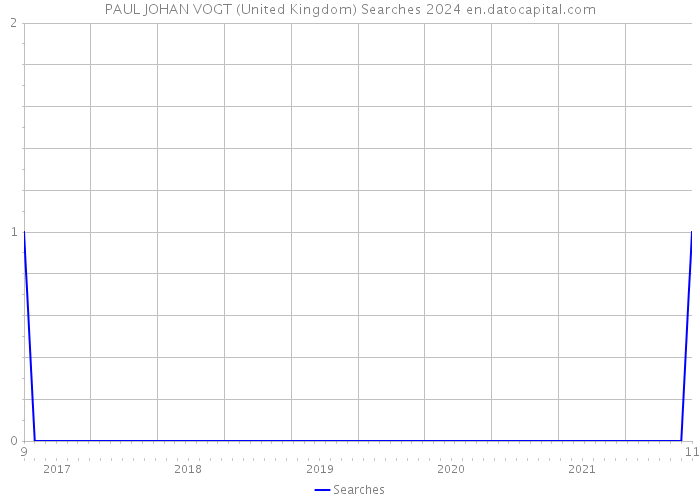 PAUL JOHAN VOGT (United Kingdom) Searches 2024 