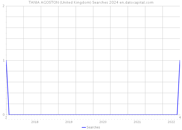 TANIA AGOSTON (United Kingdom) Searches 2024 