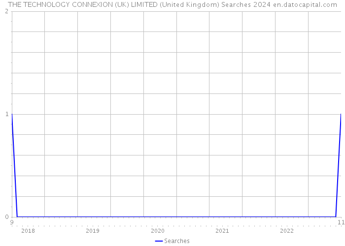 THE TECHNOLOGY CONNEXION (UK) LIMITED (United Kingdom) Searches 2024 