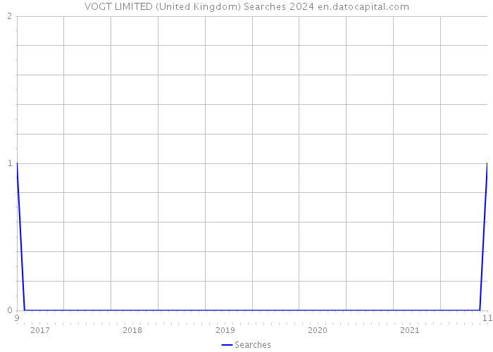 VOGT LIMITED (United Kingdom) Searches 2024 