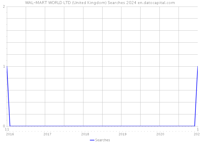 WAL-MART WORLD LTD (United Kingdom) Searches 2024 