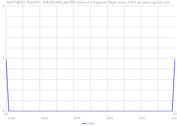 AESTHETIC PLASTIC SURGEONS LIMITED (United Kingdom) Page visits 2024 