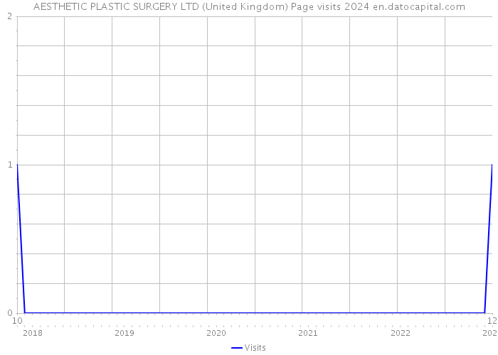 AESTHETIC PLASTIC SURGERY LTD (United Kingdom) Page visits 2024 