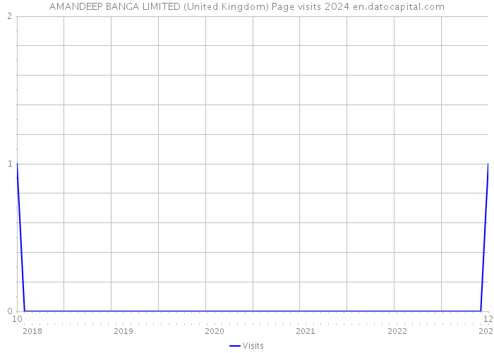 AMANDEEP BANGA LIMITED (United Kingdom) Page visits 2024 