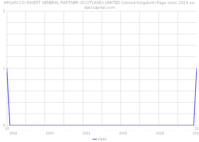 ARGAN CO-INVEST GENERAL PARTNER (SCOTLAND) LIMITED (United Kingdom) Page visits 2024 