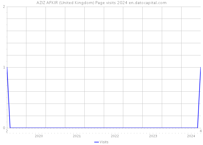 AZIZ AFKIR (United Kingdom) Page visits 2024 