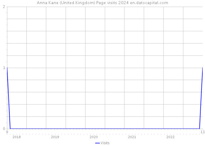 Anna Kane (United Kingdom) Page visits 2024 