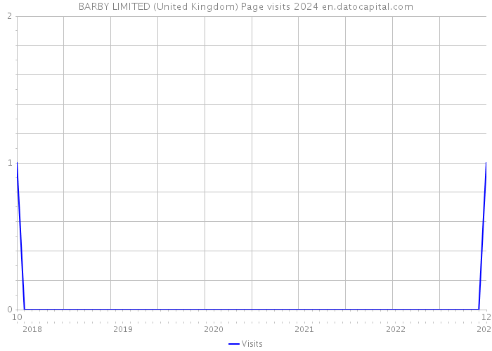 BARBY LIMITED (United Kingdom) Page visits 2024 