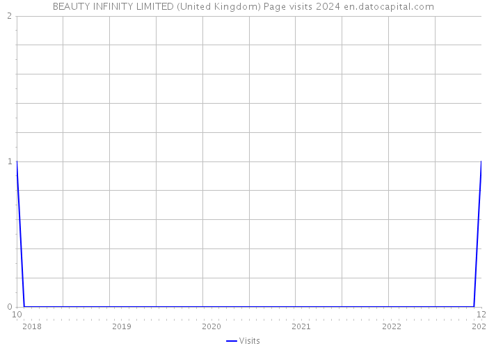 BEAUTY INFINITY LIMITED (United Kingdom) Page visits 2024 