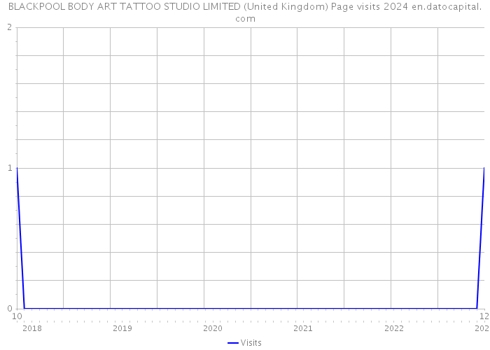 BLACKPOOL BODY ART TATTOO STUDIO LIMITED (United Kingdom) Page visits 2024 