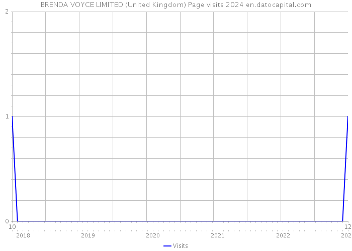 BRENDA VOYCE LIMITED (United Kingdom) Page visits 2024 