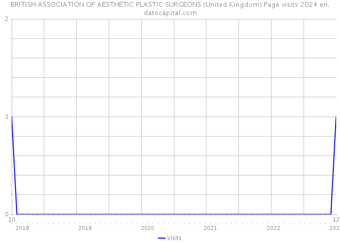 BRITISH ASSOCIATION OF AESTHETIC PLASTIC SURGEONS (United Kingdom) Page visits 2024 