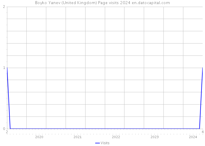 Boyko Yanev (United Kingdom) Page visits 2024 