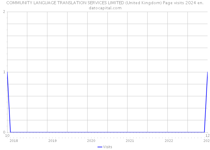 COMMUNITY LANGUAGE TRANSLATION SERVICES LIMITED (United Kingdom) Page visits 2024 
