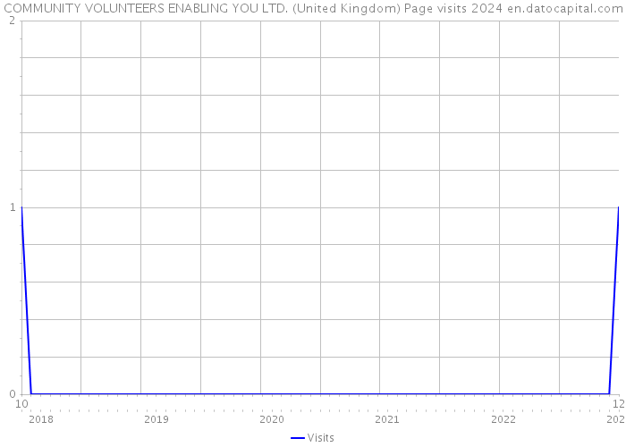 COMMUNITY VOLUNTEERS ENABLING YOU LTD. (United Kingdom) Page visits 2024 