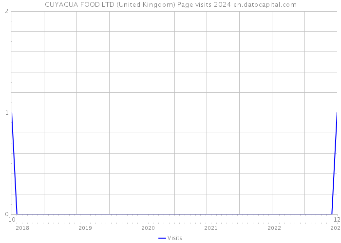 CUYAGUA FOOD LTD (United Kingdom) Page visits 2024 