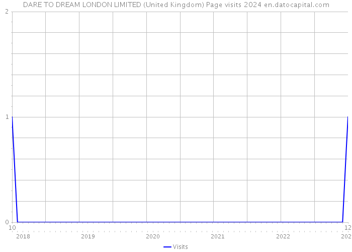 DARE TO DREAM LONDON LIMITED (United Kingdom) Page visits 2024 