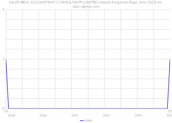 DAVID BECK ACCOUNTANCY CONSULTANTS LIMITED (United Kingdom) Page visits 2024 