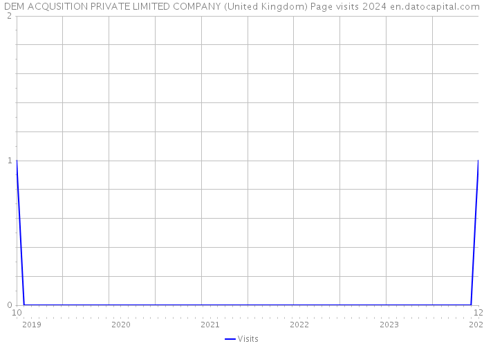 DEM ACQUSITION PRIVATE LIMITED COMPANY (United Kingdom) Page visits 2024 