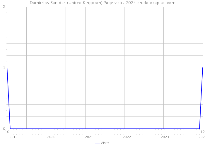 Damitrios Sanidas (United Kingdom) Page visits 2024 
