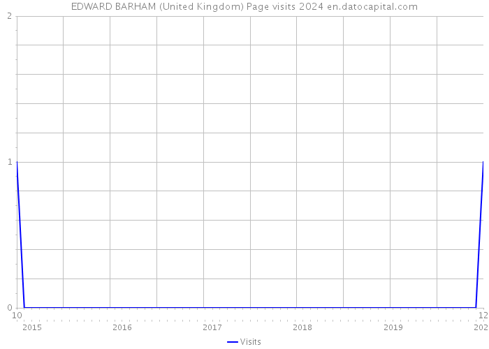 EDWARD BARHAM (United Kingdom) Page visits 2024 