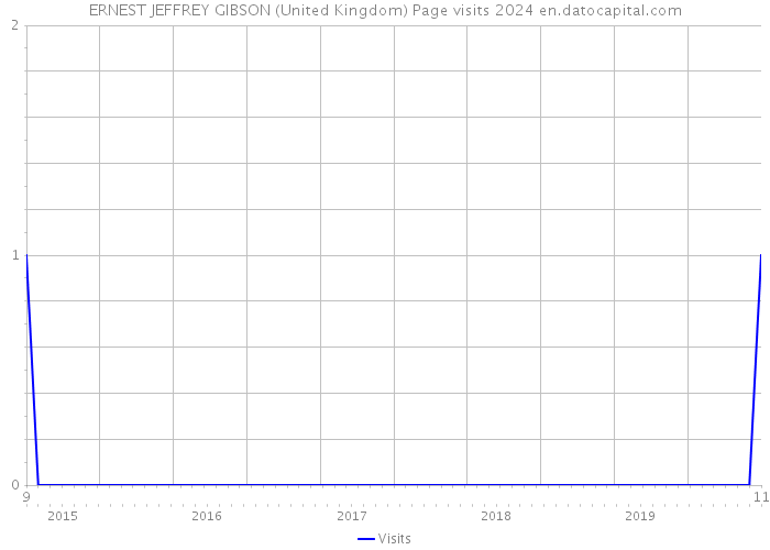 ERNEST JEFFREY GIBSON (United Kingdom) Page visits 2024 