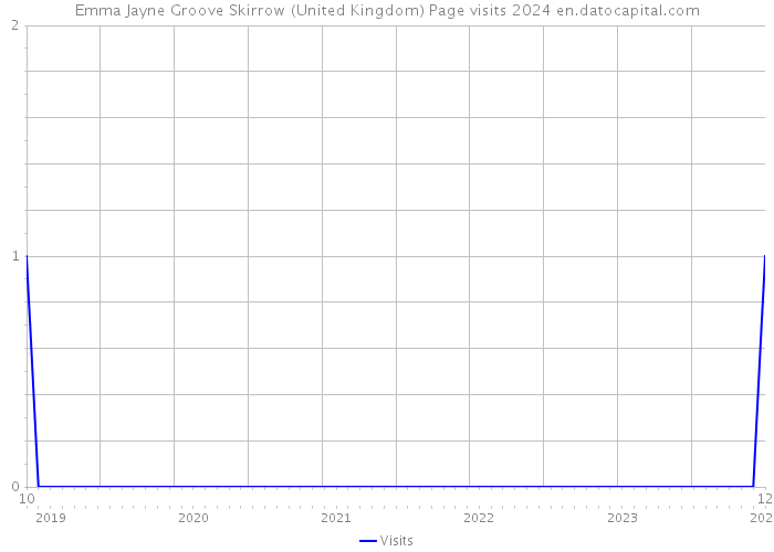 Emma Jayne Groove Skirrow (United Kingdom) Page visits 2024 