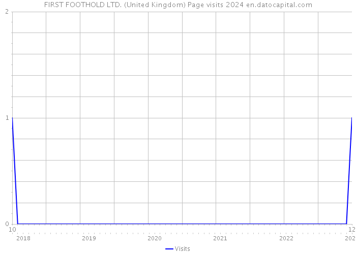 FIRST FOOTHOLD LTD. (United Kingdom) Page visits 2024 