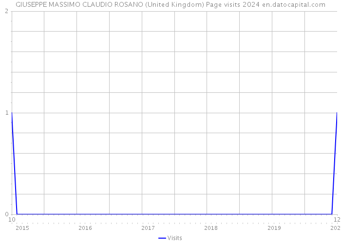 GIUSEPPE MASSIMO CLAUDIO ROSANO (United Kingdom) Page visits 2024 
