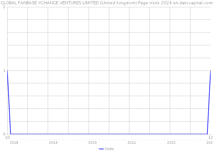 GLOBAL FANBASE XCHANGE VENTURES LIMITED (United Kingdom) Page visits 2024 